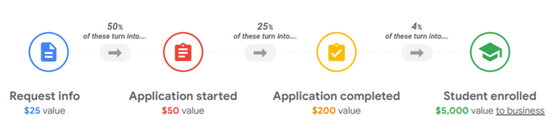 Progress indicators for application stages: requested, started, completed, and enrolled.
