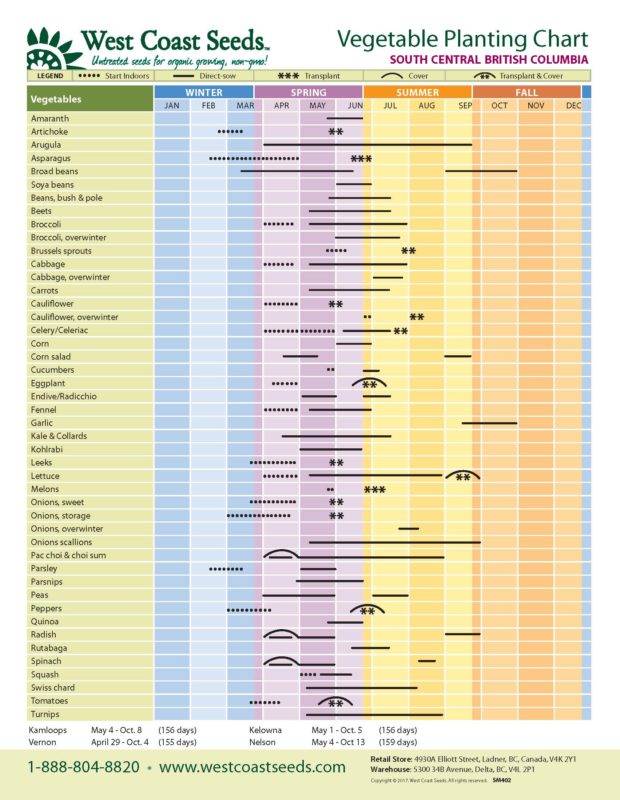 Regional Planting Charts West Coast Seeds