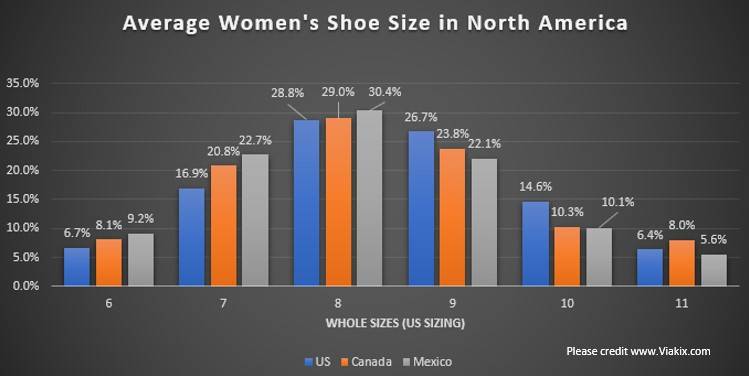 Chart showing average women's shoe size in US, Canada, and Mexico
