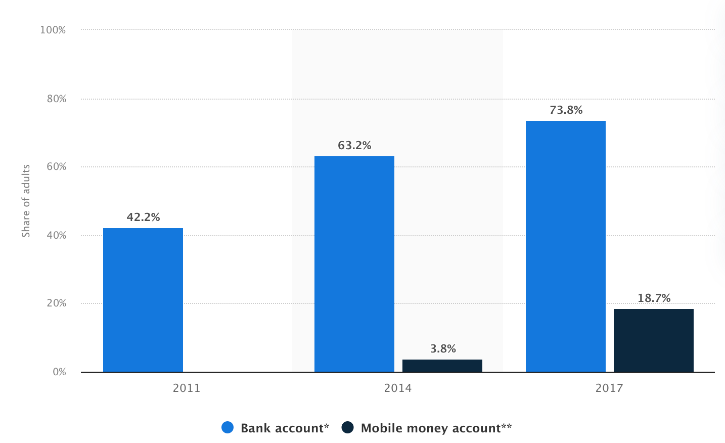 Chile Bank Accounts Graph