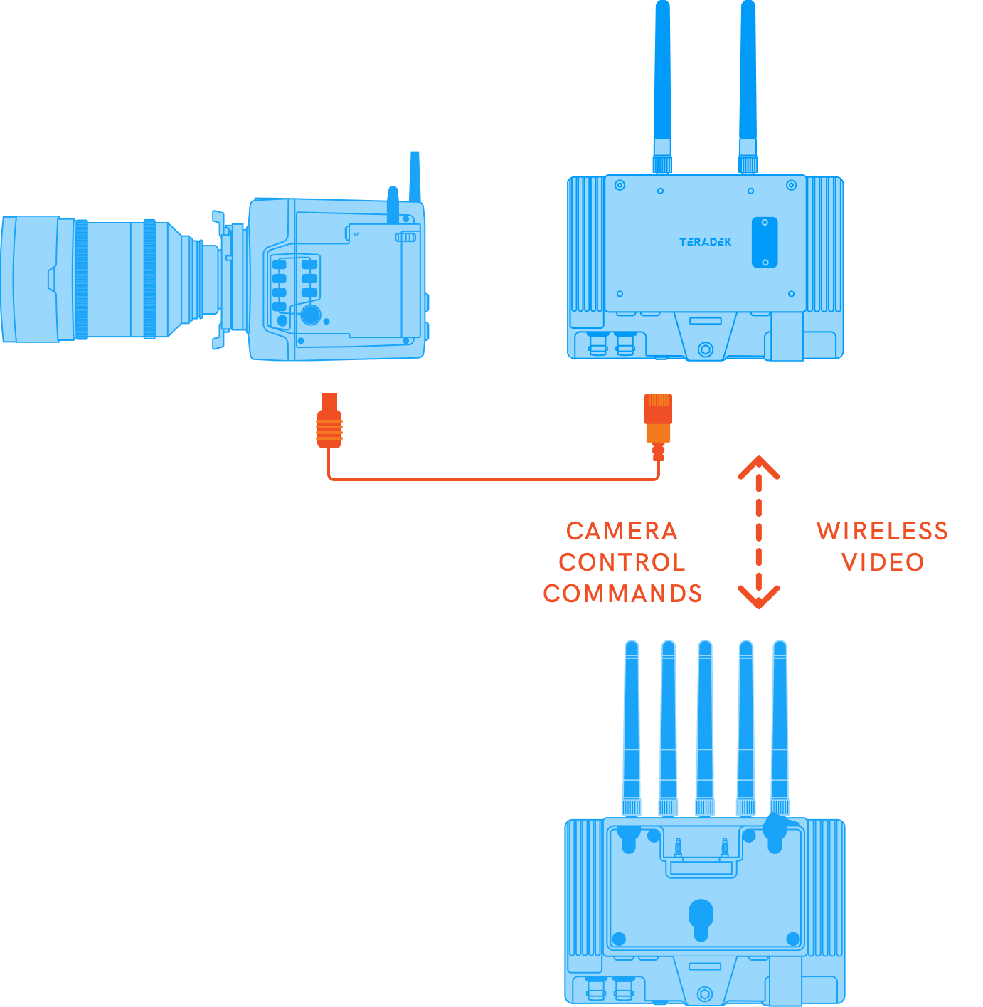 The wireless video connection between a Bolt 4K monitor module transmitter and a Bolt 4K monitor module receiver creates the path for camera control commands from the receiver to the transmitter