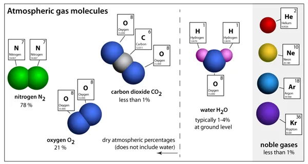 Gas Molecules