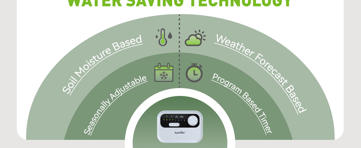 Water-saving technology infographic with icons and features.