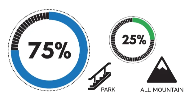 Ski terrain graph. 75% park, 25% all mountain