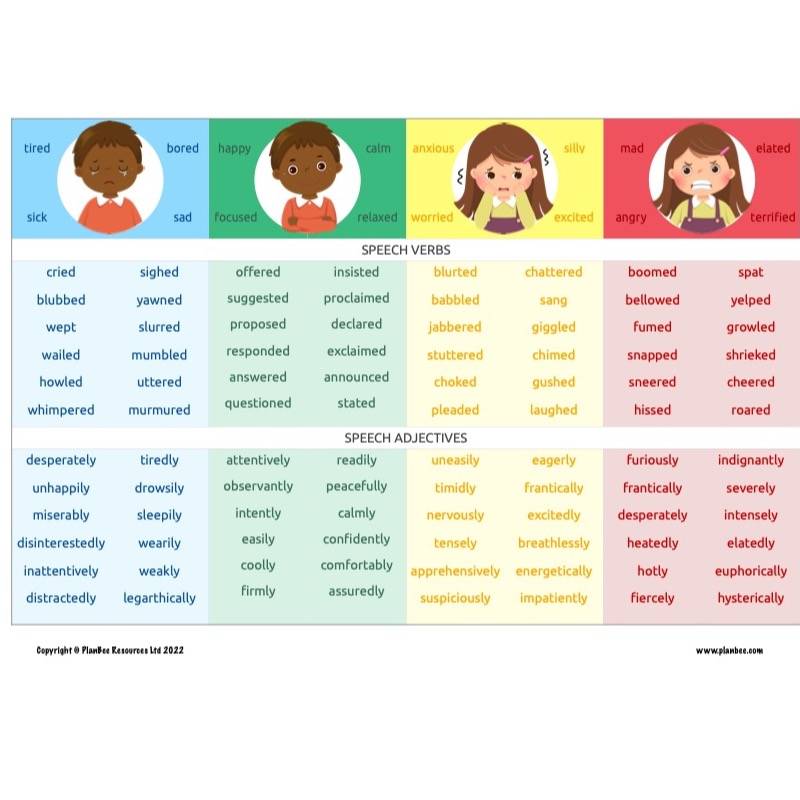 Direct speech - speech verbs and adverbs word mat 