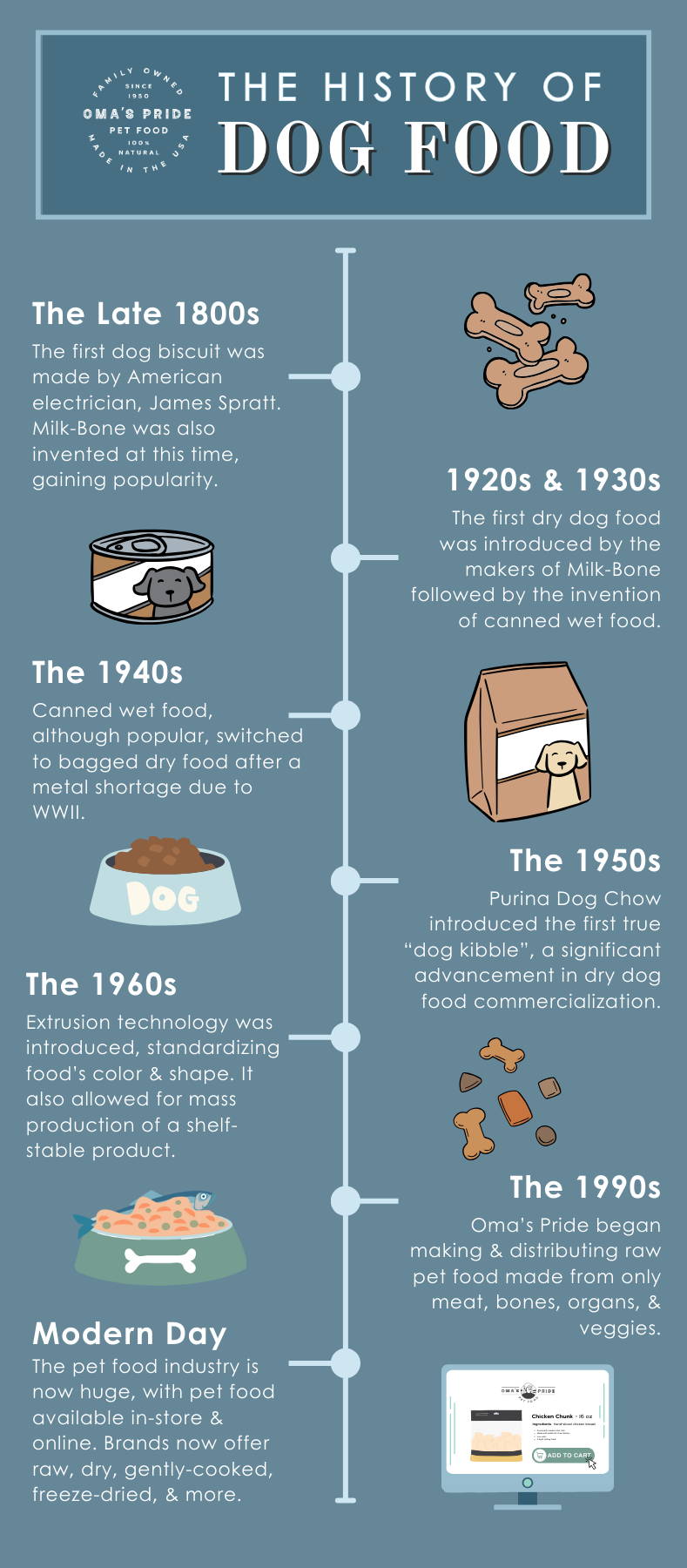 The history of dog food timeline from 1800s to modern day.