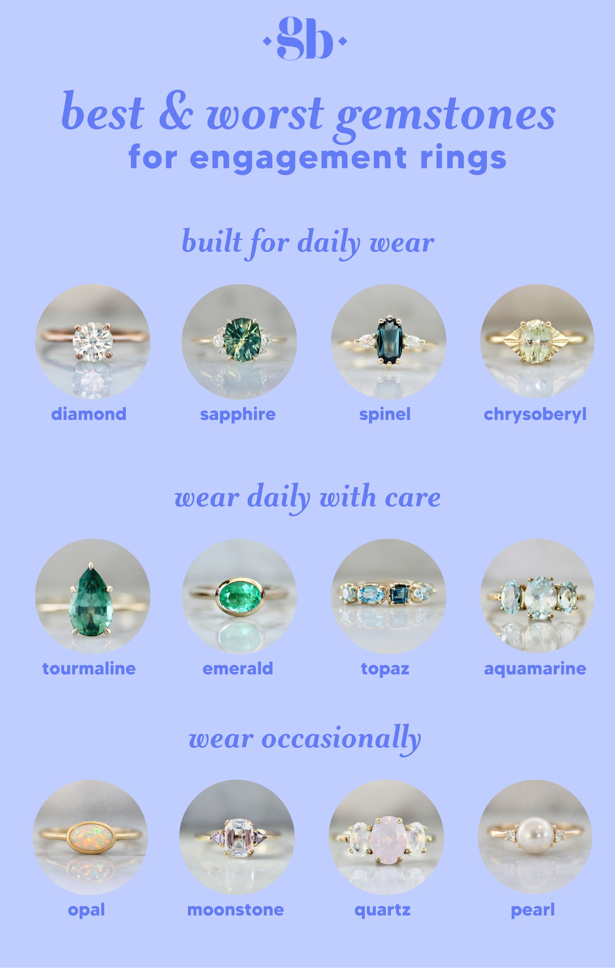 Chart showing the best and worst gemstones for engagement rings: diamond, sapphire, spinel, and chrysoberyl for daily wear; tourmaline, emerald, topaz, and aquamarine for daily wear with care; opal, moonstone, quartz, and pearl for occasional wear