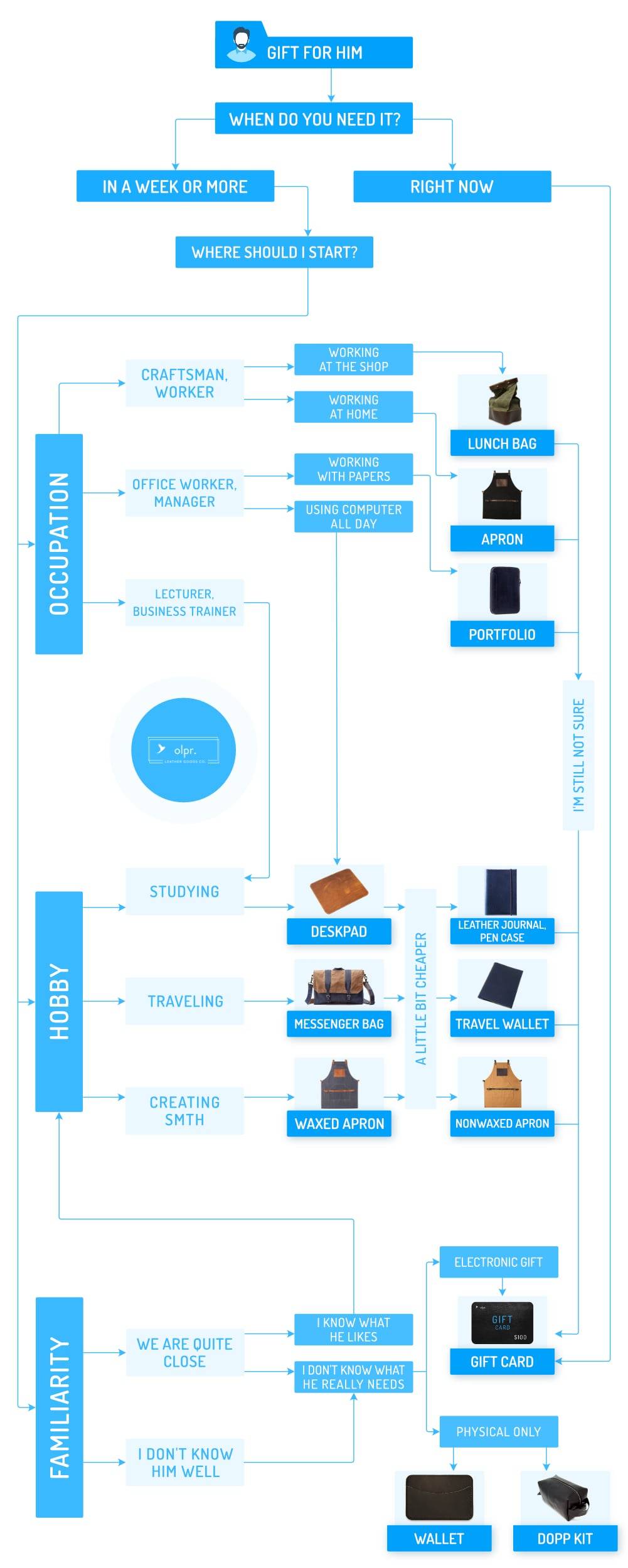 Best-gift-for-him-guide-image-infographics