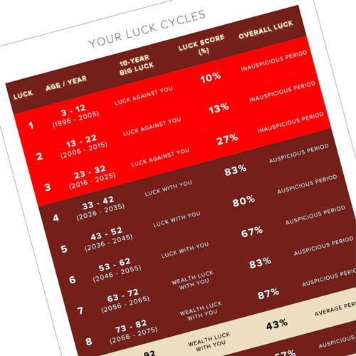 Your Luck Cycles