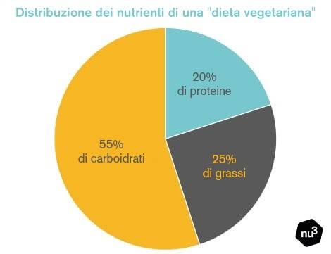 Dieta vegetariana per dimagrire