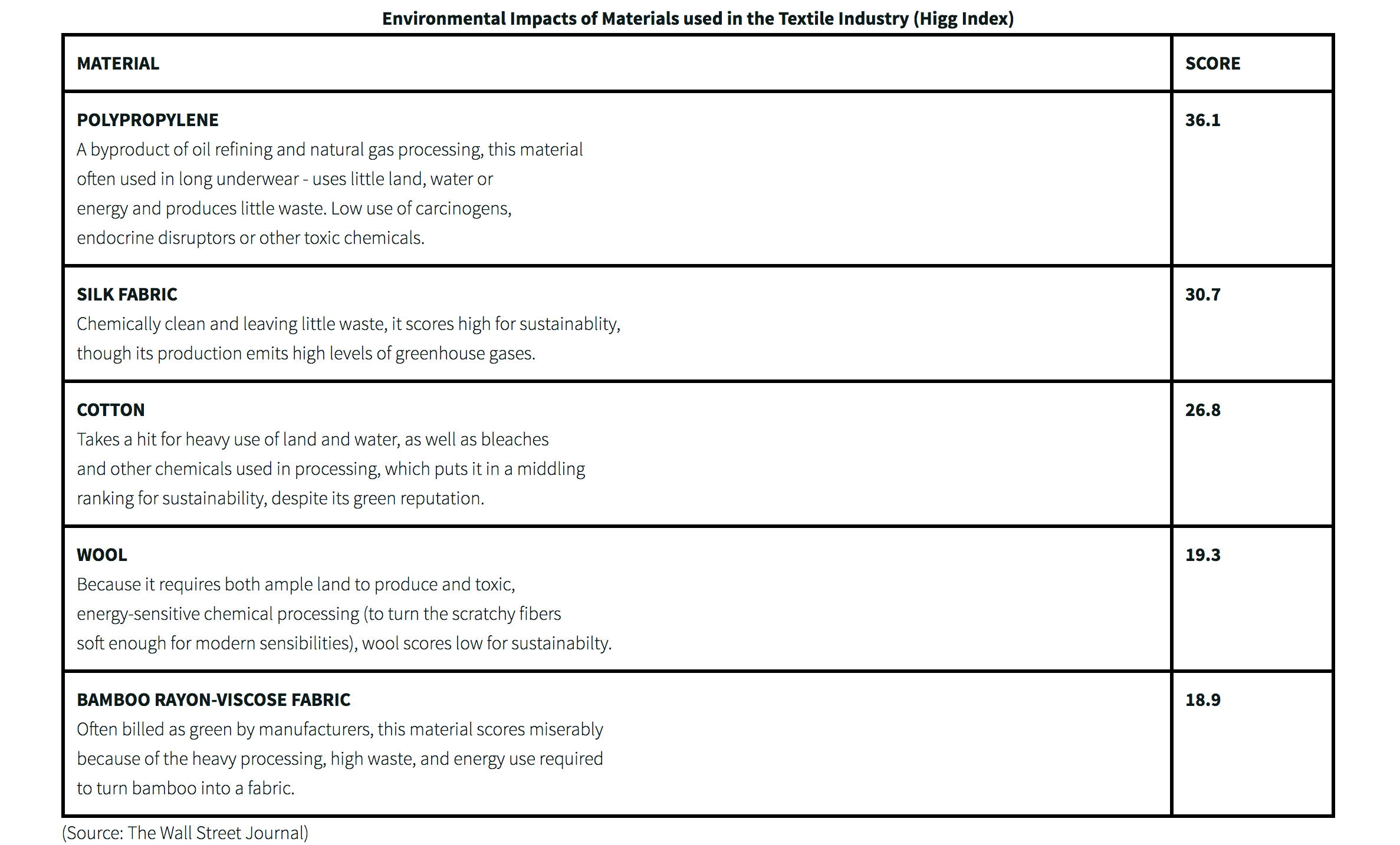 Higg Index for sustainability  