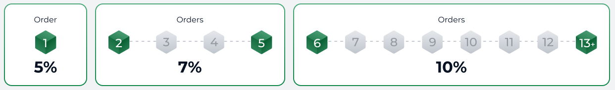 Rewards Program Tiers