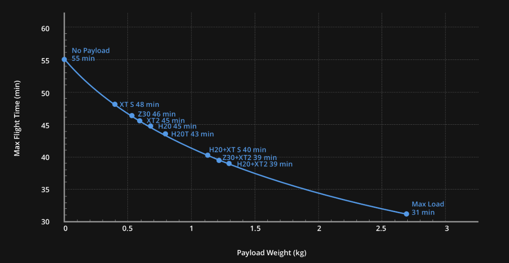 M300 RTK’s flight time based on the payload configuration