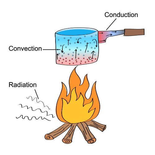 radiation, convection, and conduction