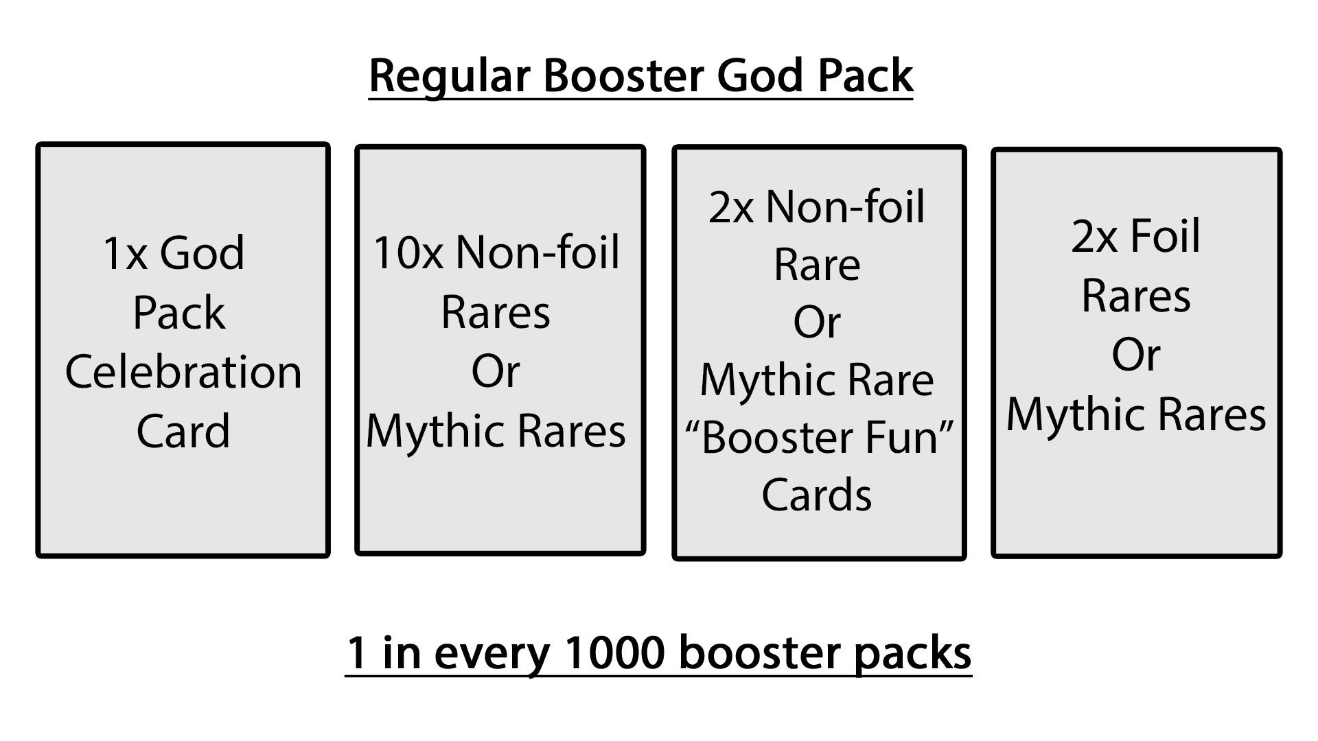 A diagram explaining how MTG God Packs work when they're regular boosters.
