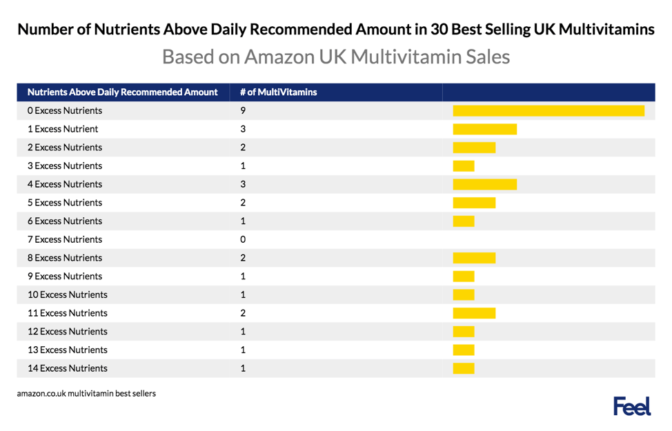 number of nutrients above daily recommended amount in 30 best selling uk multivitamins