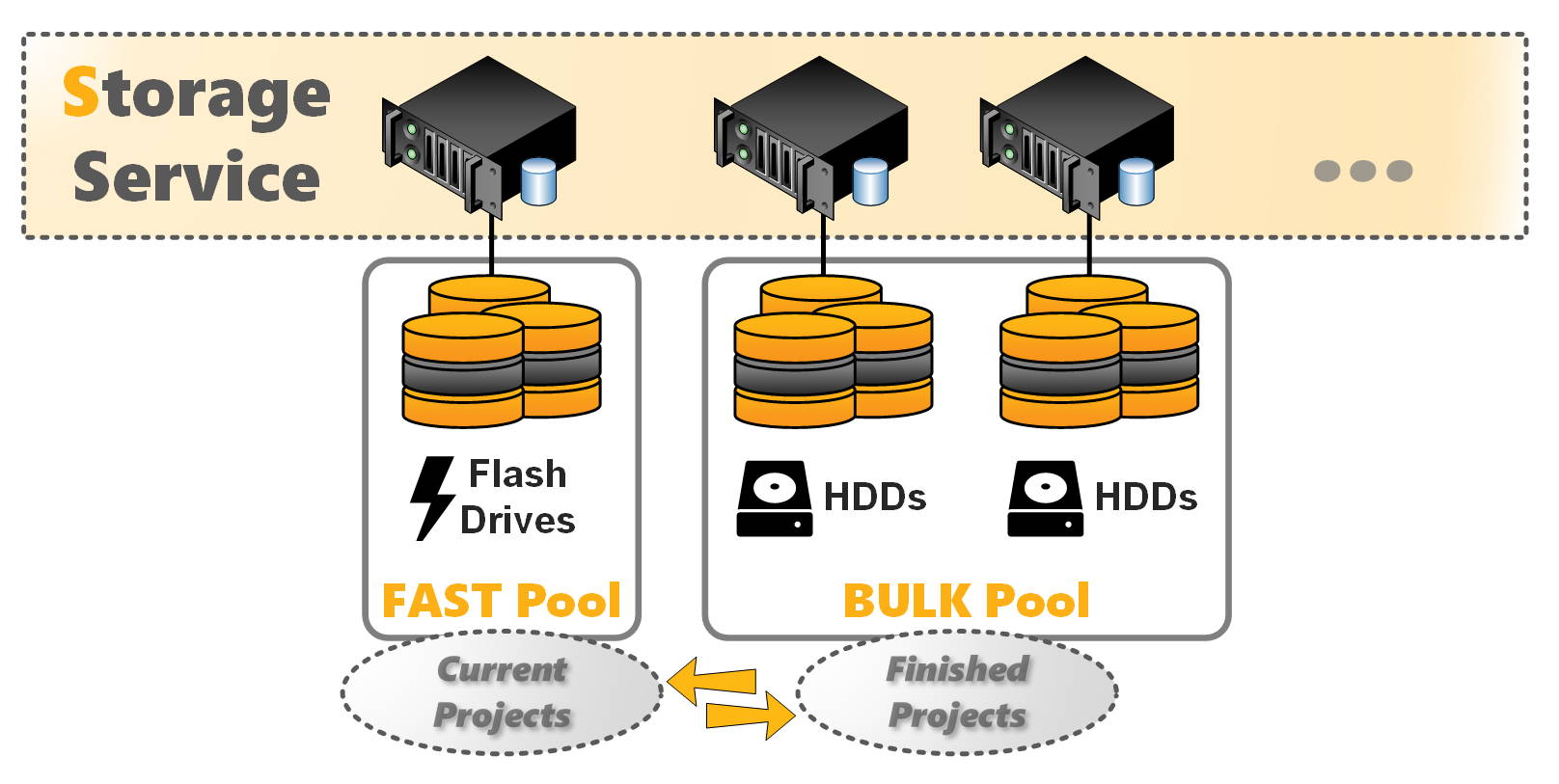 BeeGFS Storage Pools