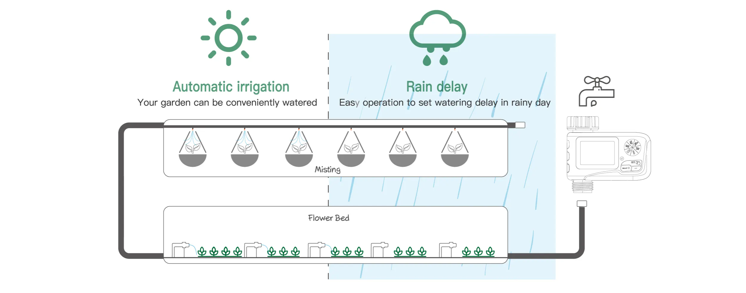 RainPoint water timer Working principle