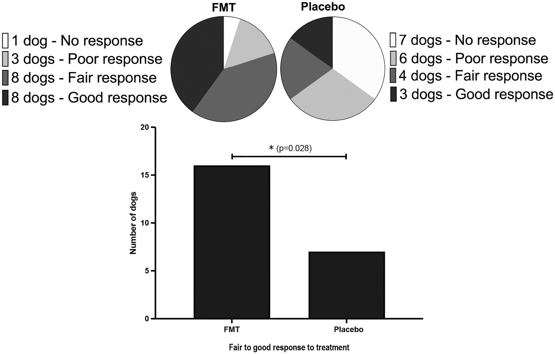 Bar graph and pie charts comparing responses in FMT and placebo groups.