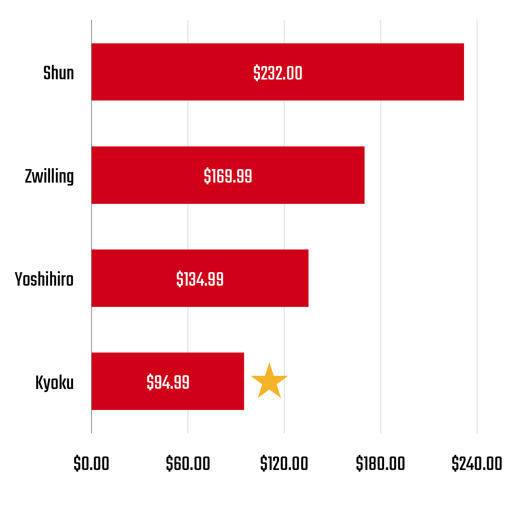 Japanese Chef knife cost comparison