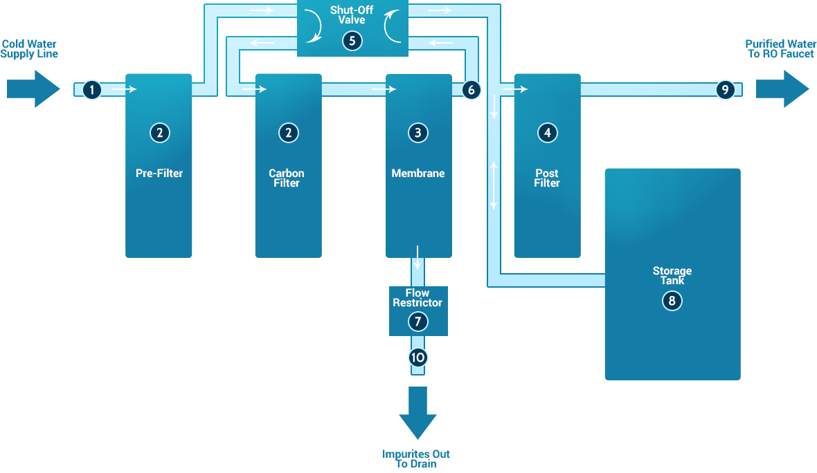 Diagram of a Reverse Osmosis System with Basic Components