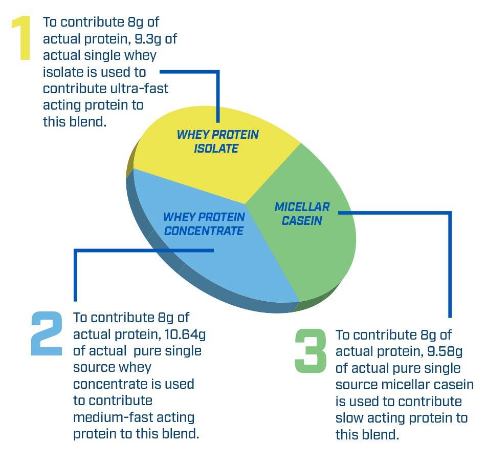 Graph: The Evofusion Difference