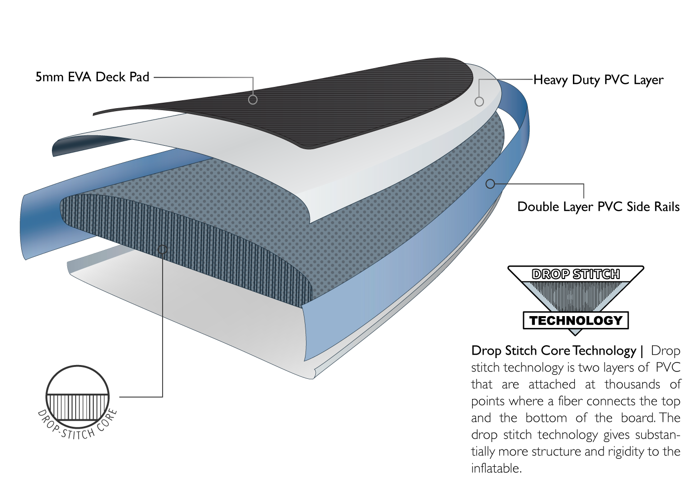 Drop stitch core technology graphic