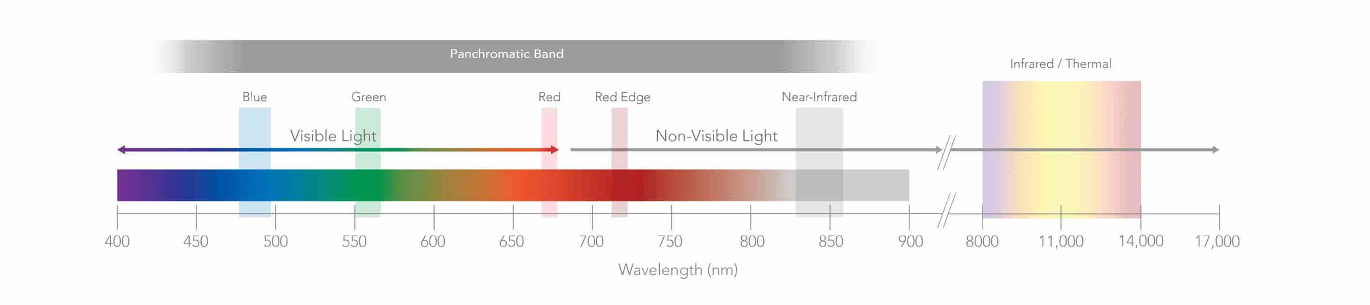 SYNCHRONIZED THERMAL AND MULTISPECTRAL IMAGERY 