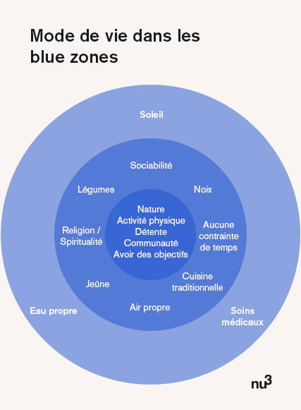 Mode de vie dans les blue zones