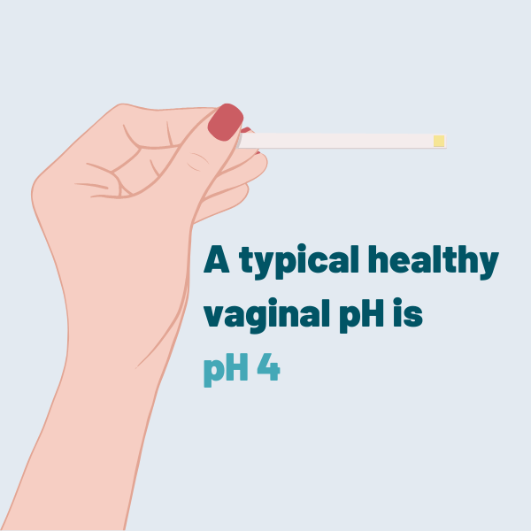 Cartoon hand of a woman holding a pH stick with the caption 'A typical healthy vaginal pH is 4'