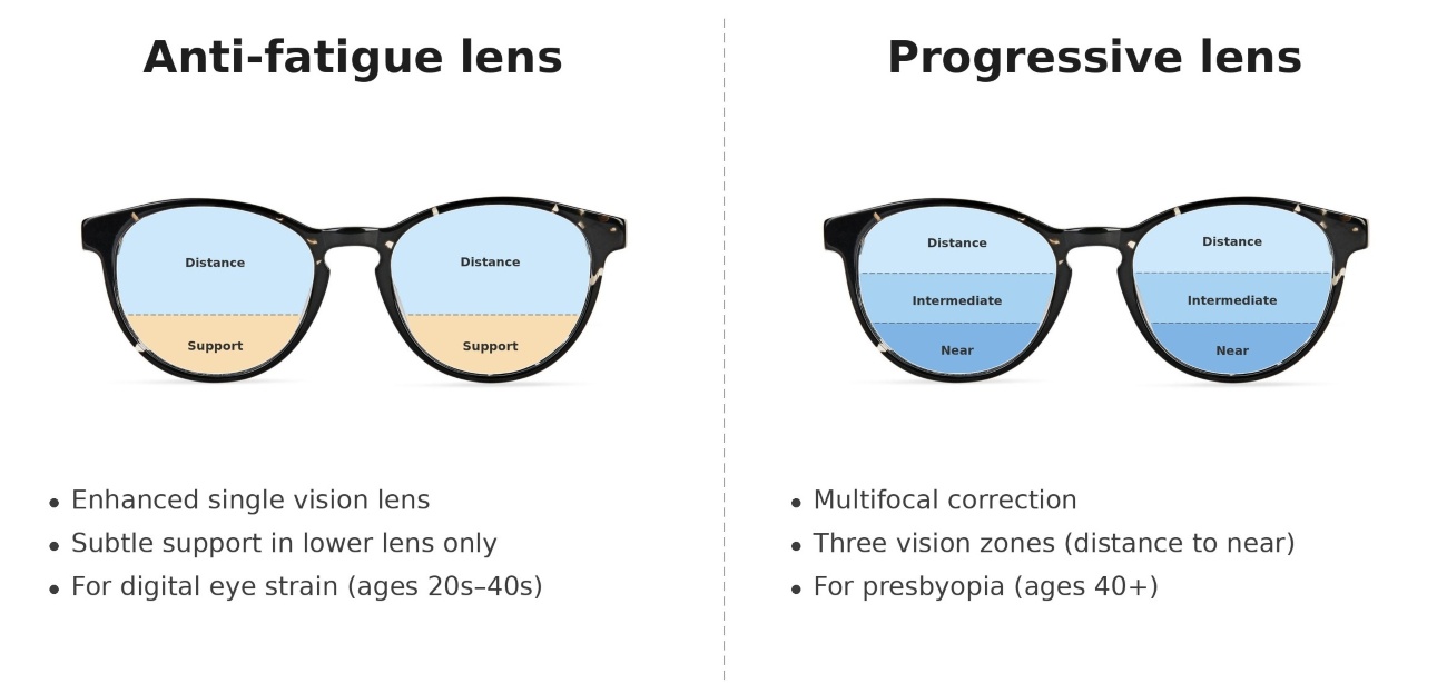 diagram comparing between anti fatigue and progressive lenses
