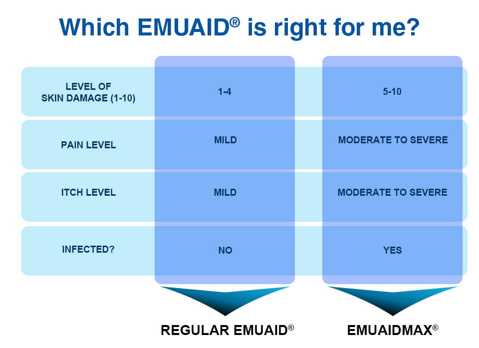 EMUAID and EMUAIDMAX comparison chart