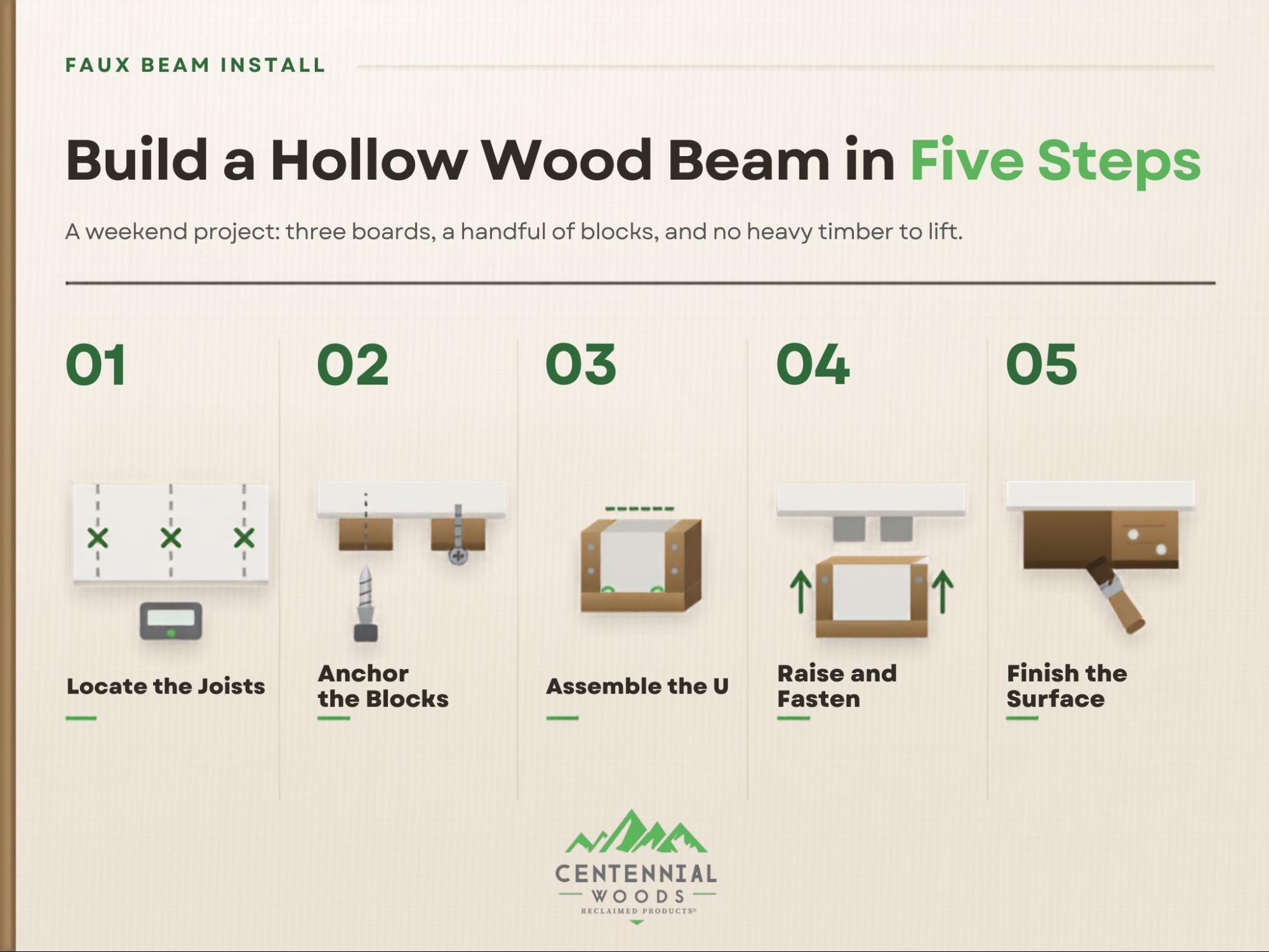Infographic showing step by step instructions on how to build a faux wood beam
