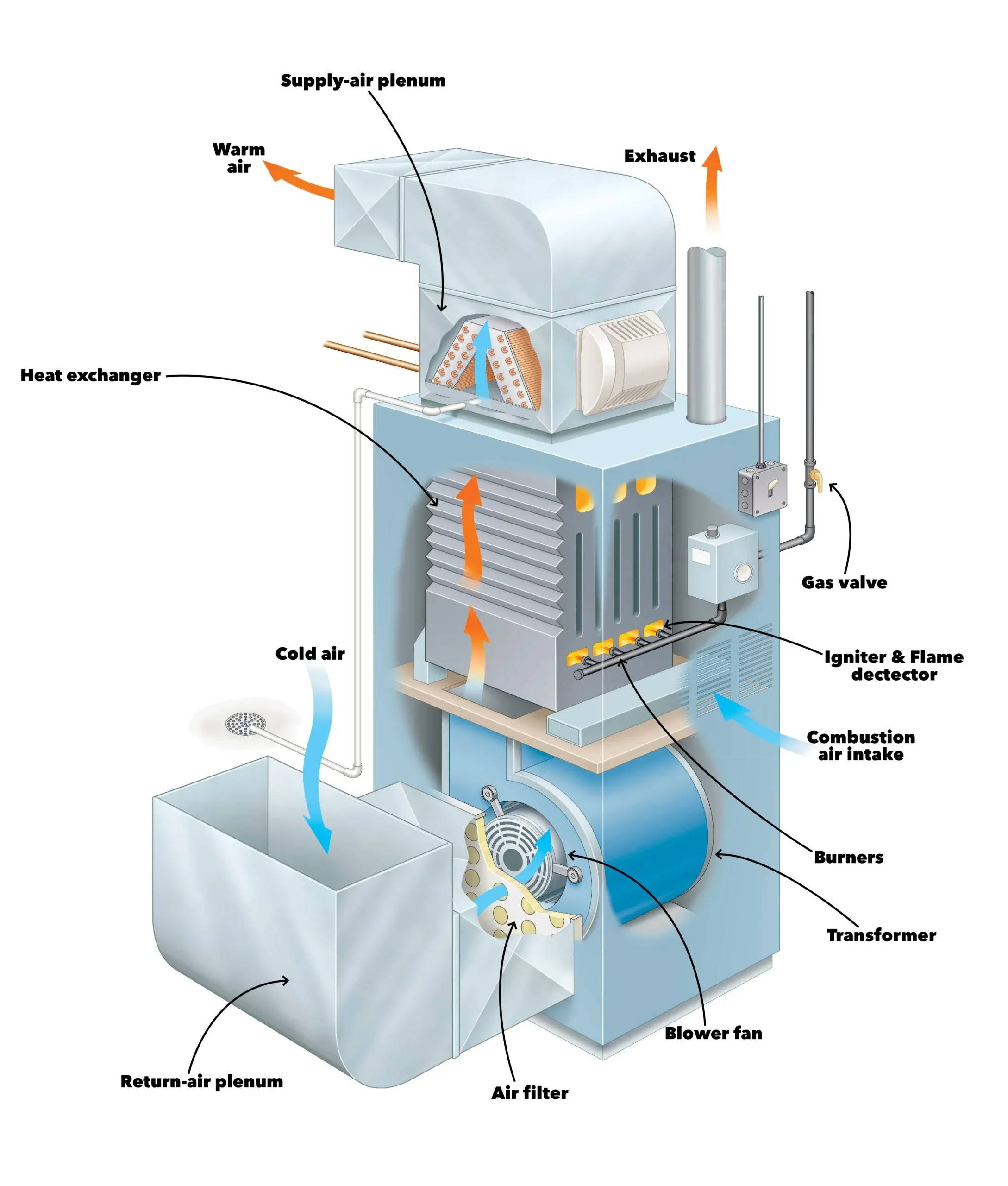 how a furnace works illustration