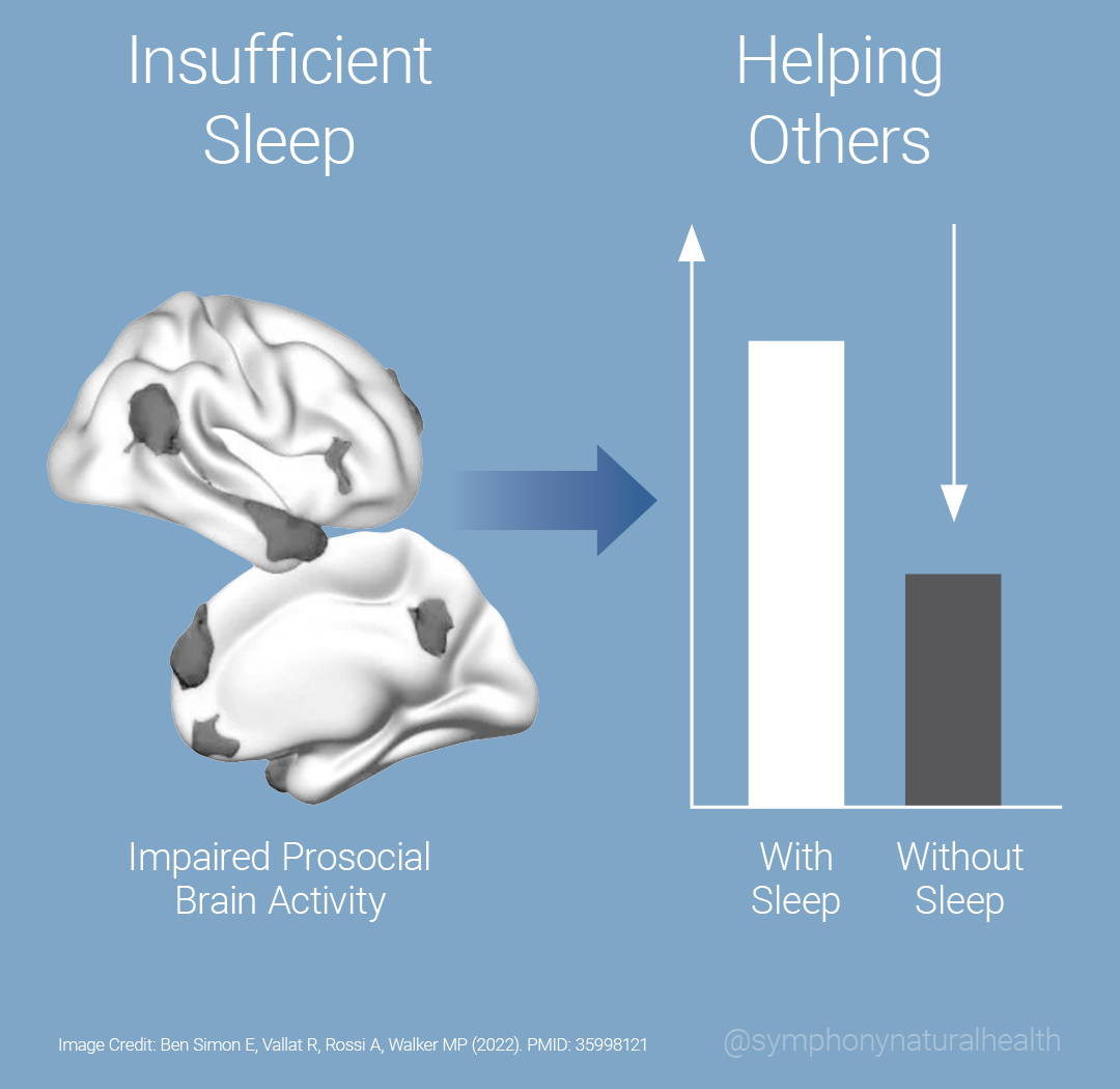  brain illustration, chart showing impact of insufficient sleep and helping Others