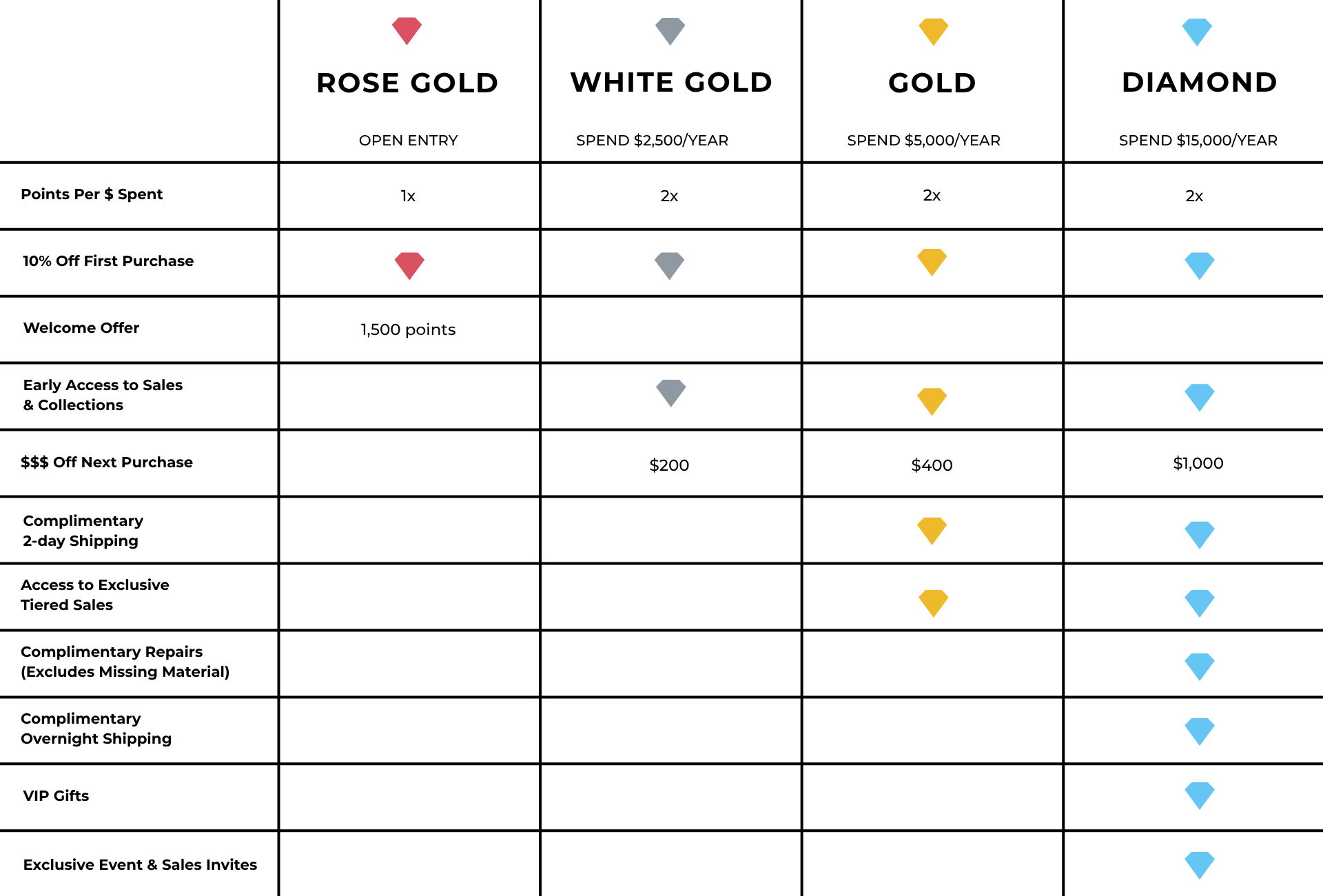 Comparison chart of rose gold, white gold, gold, and diamond properties.
