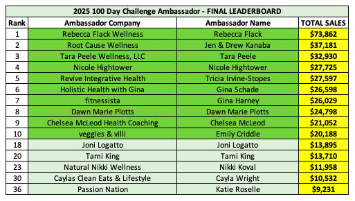 2023 Top Earners Challenge Ambassadors with total sales listed.