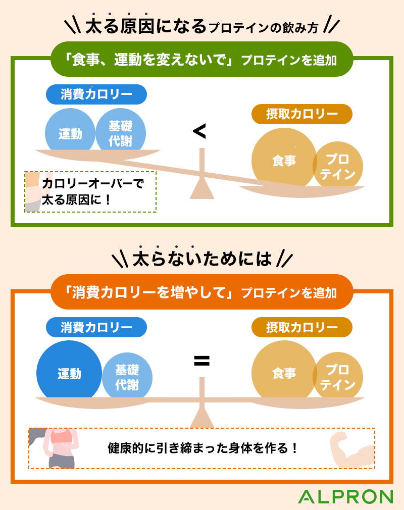 プロテインを飲むと太る？太らないための飲み方・何で割るのが良い？豆乳割りなど割り方で太るのか？ – アルプロン公式ショップ