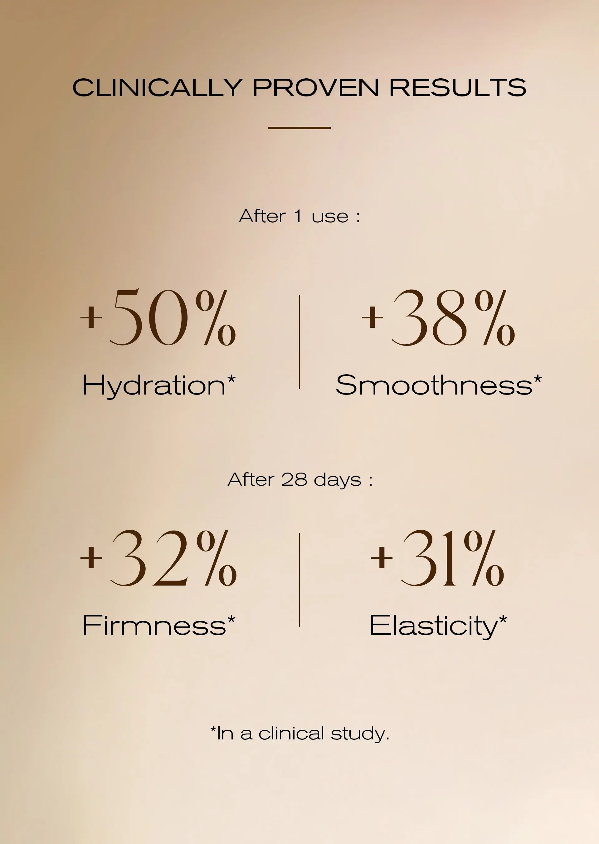 Clinically proven results showing improved hydration, smoothness, firmness, and elasticity after 1 use and 28 days.