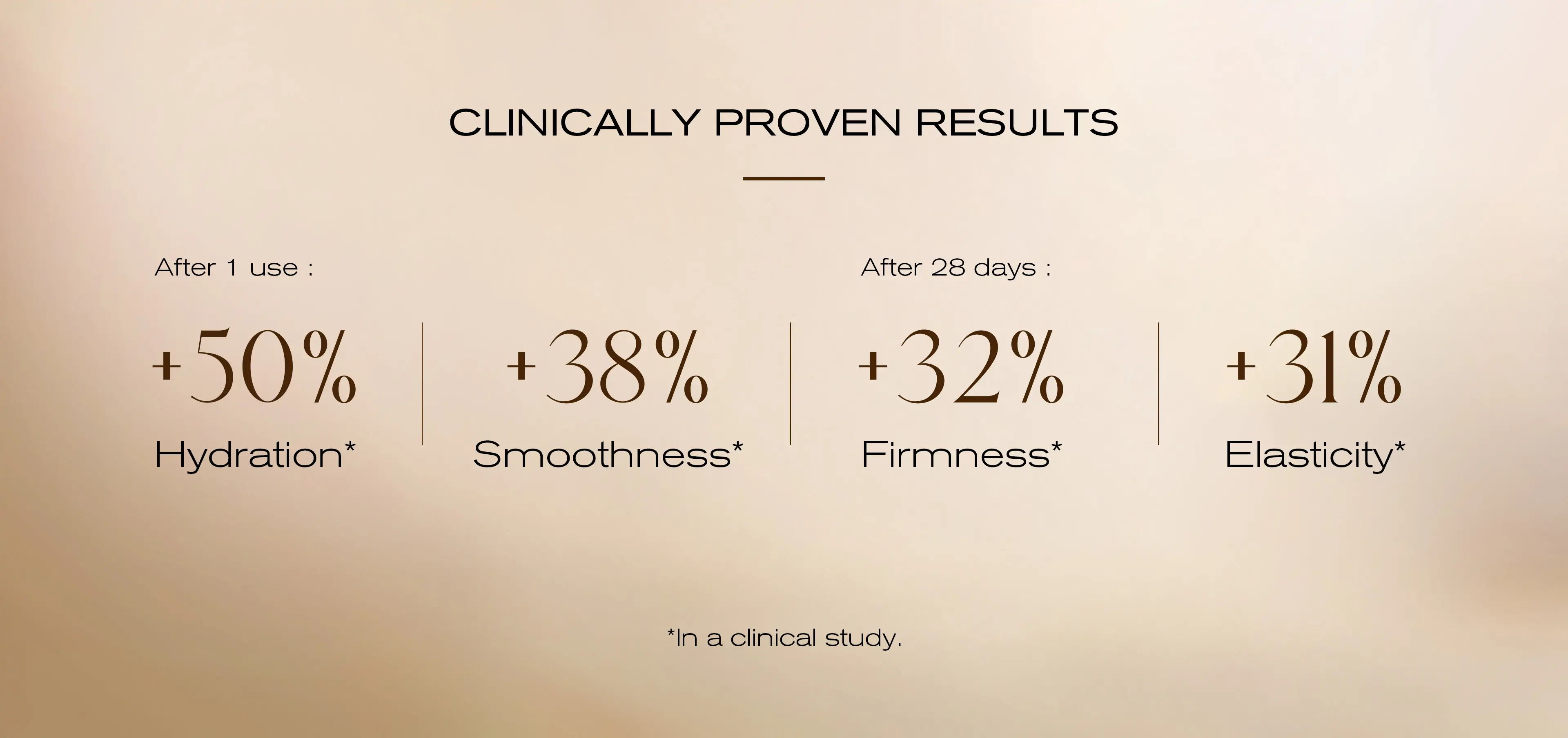 Clinically proven results showing improved hydration, smoothness, firmness, and elasticity after 1 use and 28 days.
