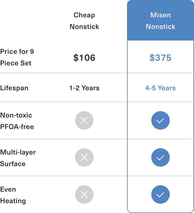 A comparison chart showing the differences between Misen Nonstick Pans, Cheap Nonstick Pans, Ceramic Nonstick Pans, and Expensive Nonstick Pans