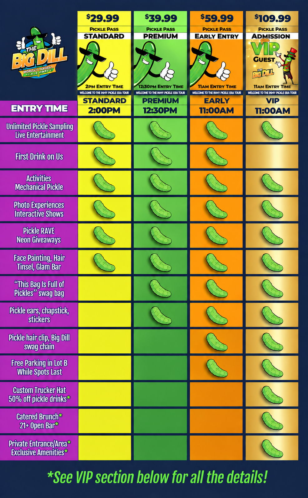 The Big Dill Arlington Pickle Pass comparison chart at Texas Live! showing Standard $29.99 with 2pm entry, Premium $39.99 with 12:30pm entry, Early Entry $59.99 with 11am entry, and VIP $109.99 with 11am entry, plus the perks included with each ticket.