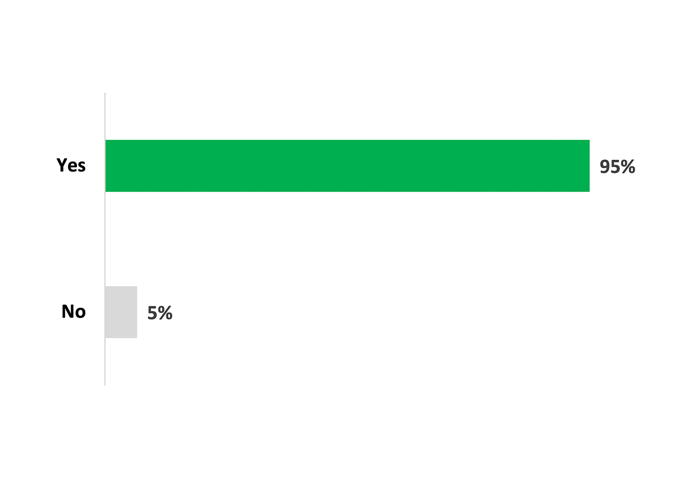 Bar graph showing 95% 