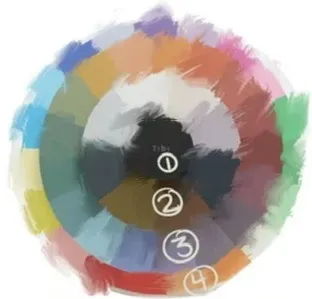 Color wheel with numbered segments highlighting various hues.