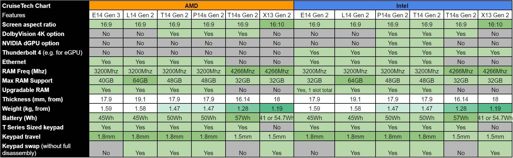 Lenovo ThinkPad T14 Gen 2 vs T14s Gen 2 (2021) | CruiseTech