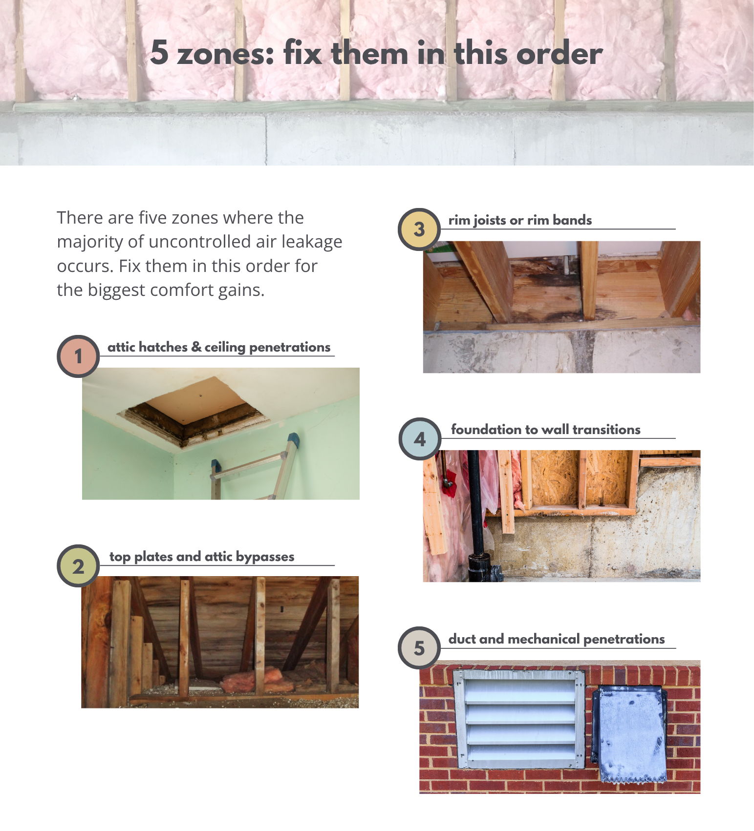 Five zones to fix for preventing leaks in order.
