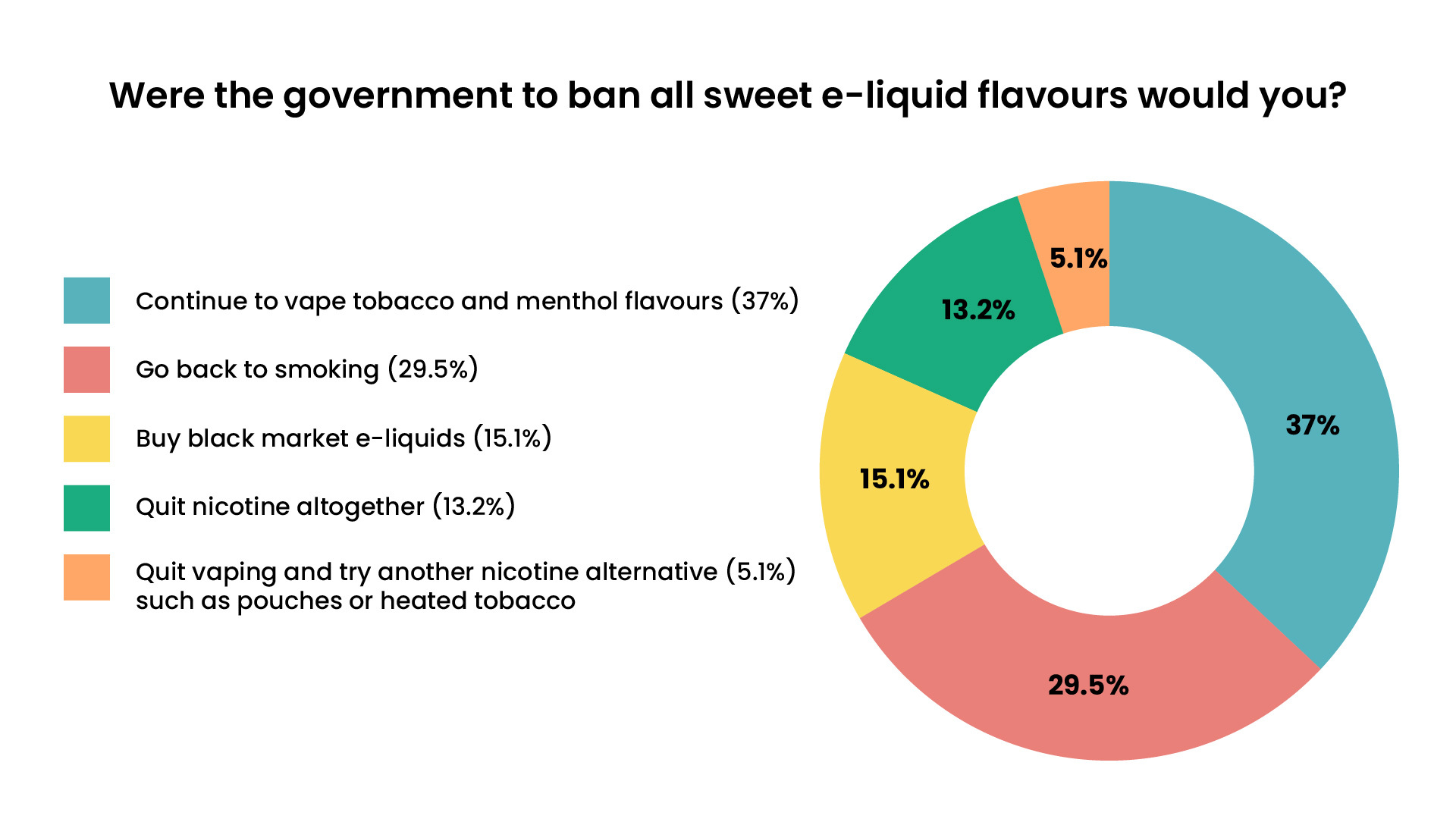 A graphic showing Vape Superstore Survey data highlighting that 29.5% of vapers would return to smoking if a flavour band were implemented.