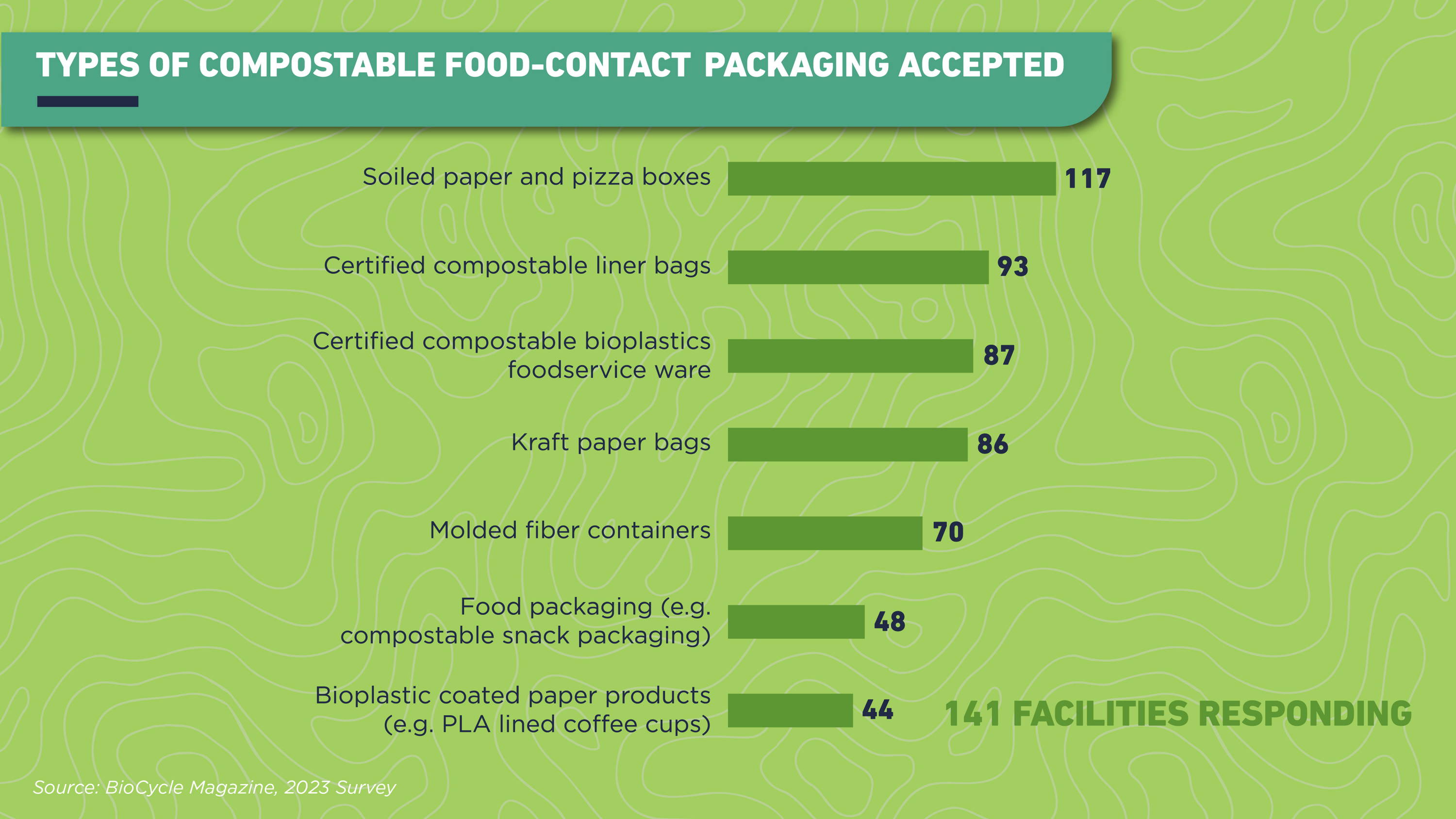 Chart showing soiled paper and pizza boxes are the most commonly accepted foodservice packaging items, following by can liners