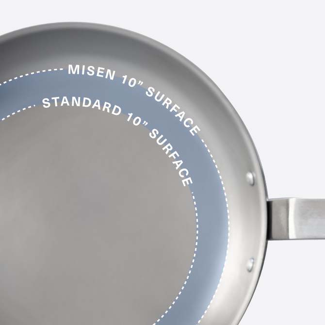A 10-inch Misen Carbon Steel Pan seen from above, with diagrammatic marks showing how standard 10-in pan surfaces are slightly smaller.