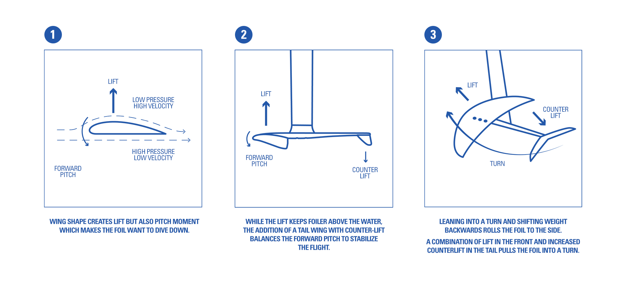 Foiling Physics Diagram